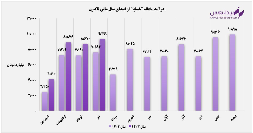 دومین حضور بازار صادراتی در سبد فروش "خساپا" / خانواده x ۲۰۰ پیشران در امر درآمدزایی