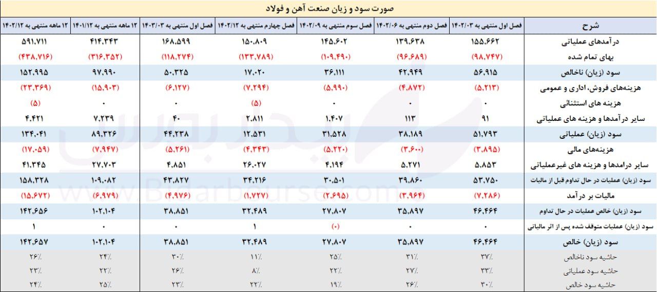 بررسی صنعت آهن و فولاد