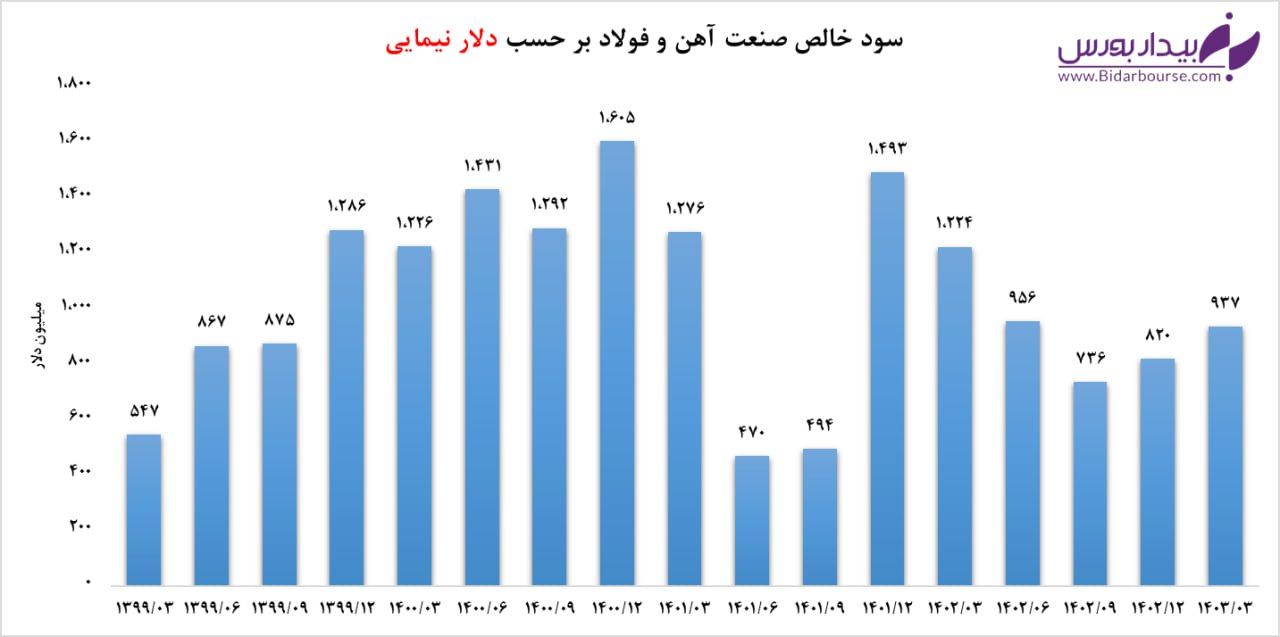 بررسی صنعت آهن و فولاد