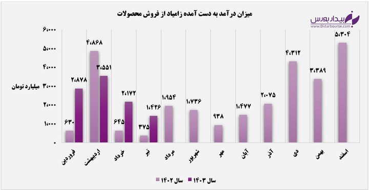 زامیاد در سراشیبی فروش قرار گرفت / "خزامیا" با گروه نیسان تیرماه را پشت سر گذاشت