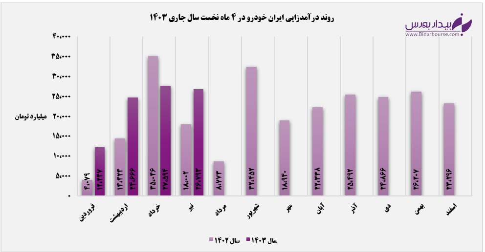 قطعات و لوازم، پرچمدار درآمدزایی آبی‌پوش جاده مخصوص/ مقدار فروش ایران خودرو از سال گذشته عقب ماند