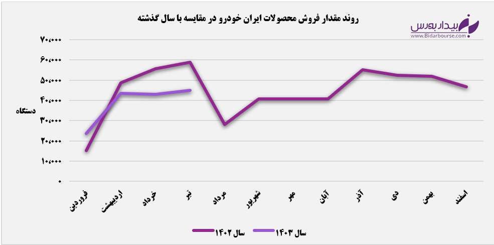 قطعات و لوازم، پرچمدار درآمدزایی آبی‌پوش جاده مخصوص/ مقدار فروش ایران خودرو از سال گذشته عقب ماند