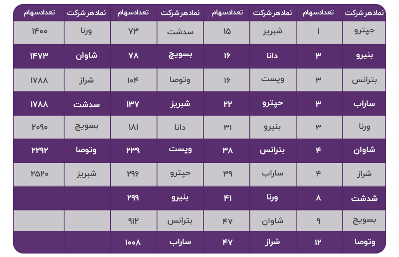 ارزش روز سهام عدالت چقدر است؟ 