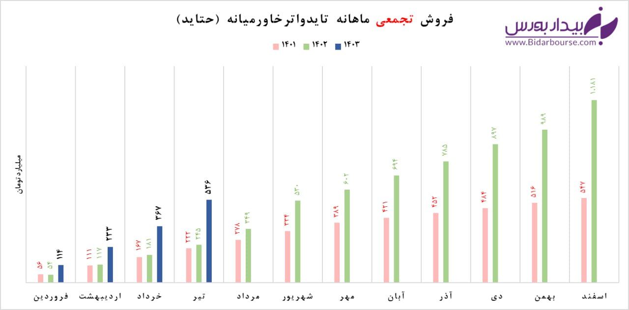 جهش درآمدهای "حتاید" در تیرماه