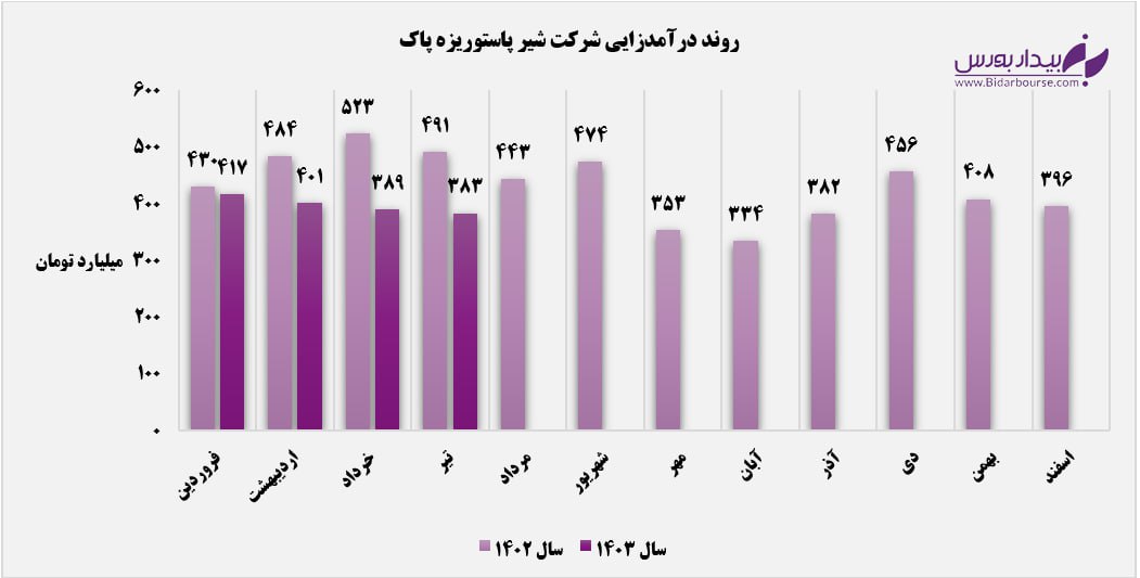 درآمدهای اخیر "غپاک"، مذاق سهامداران را ترش کرد / فاصله ۱۸ درصدی شیر پاستوریزه پگاه از عملکرد سال گذشته