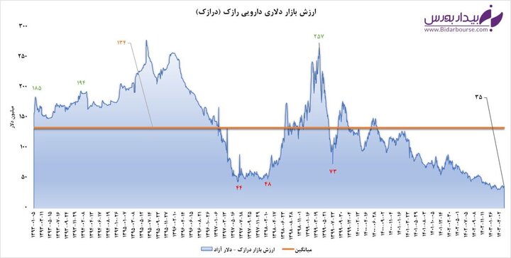  سقوط غم انگیز "درازک"