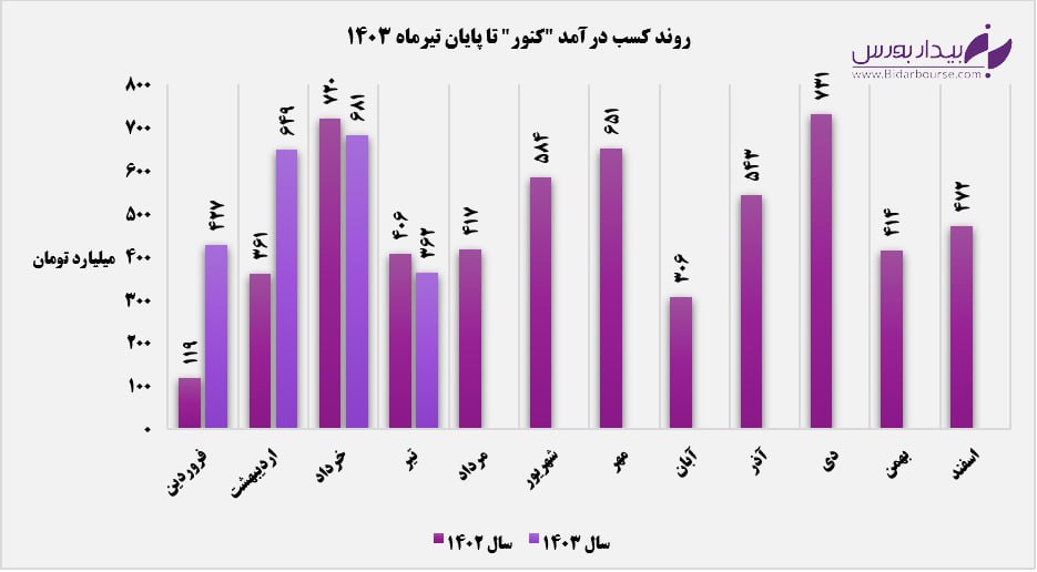 درآمدهای تجمیعی، تنها نکته مثبت عملکرد ماهانه "کنور" / درآمد ماهانه توسعه معدنی وصنعتی صبانور پس از ۳ ماه سقوط کرد