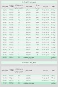 نرخ اخزا برای اولین بار در سال جاری به زیر مرز ۳۰ درصد بازگشت