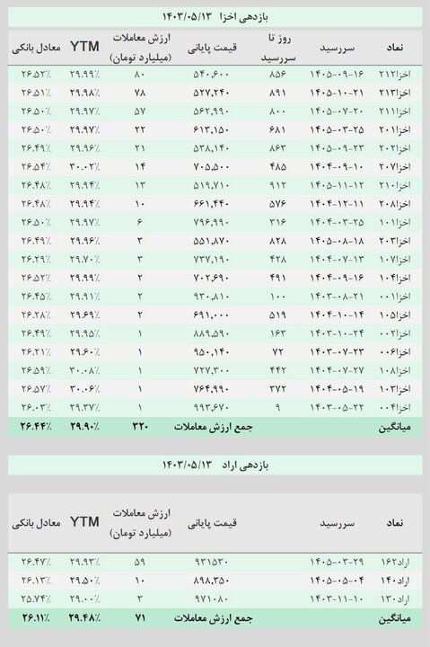 نرخ اخزا برای اولین بار در سال جاری به زیر مرز ۳۰ درصد بازگشت