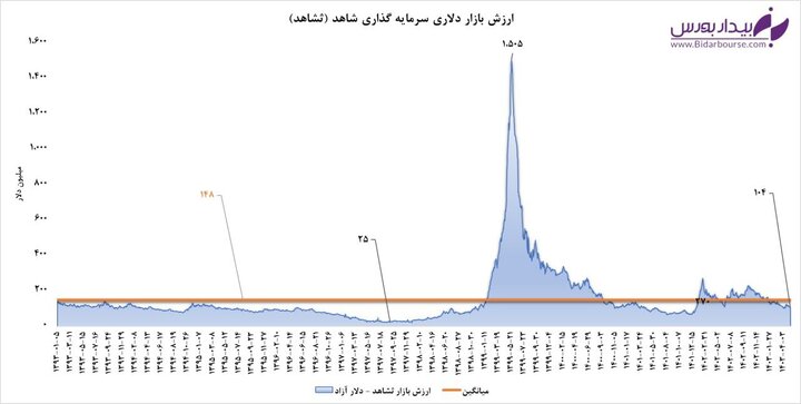 "ثشاهد" و شکل گیری یک حباب قیمتی تاریخی