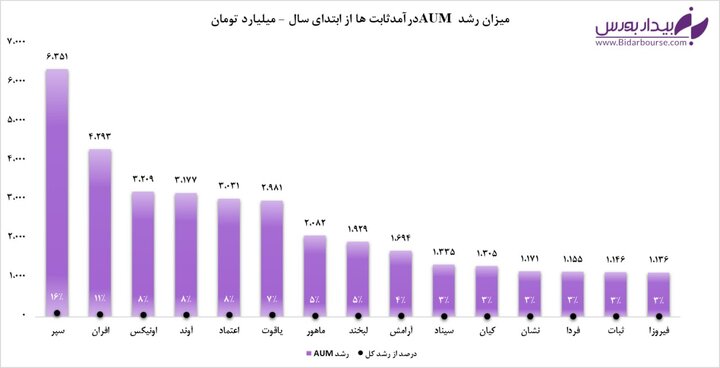 صندوق سپر در رتبه نخست درآمدثابت‌ها ایستاد