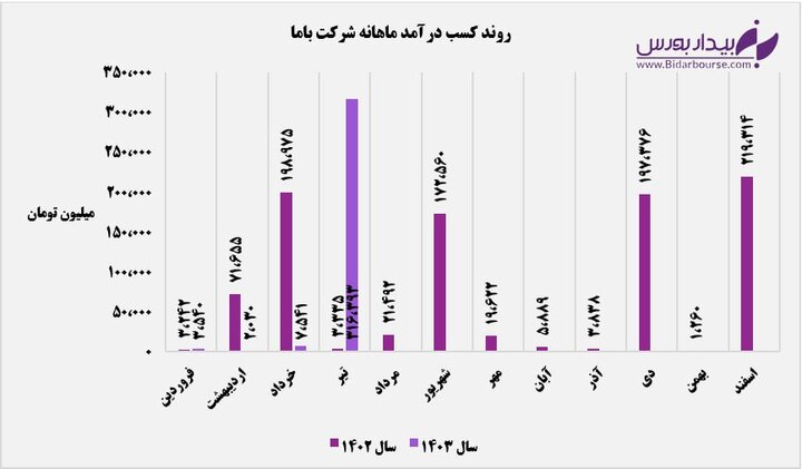 بازار صادراتی، جانی دوباره به "کاما" داد