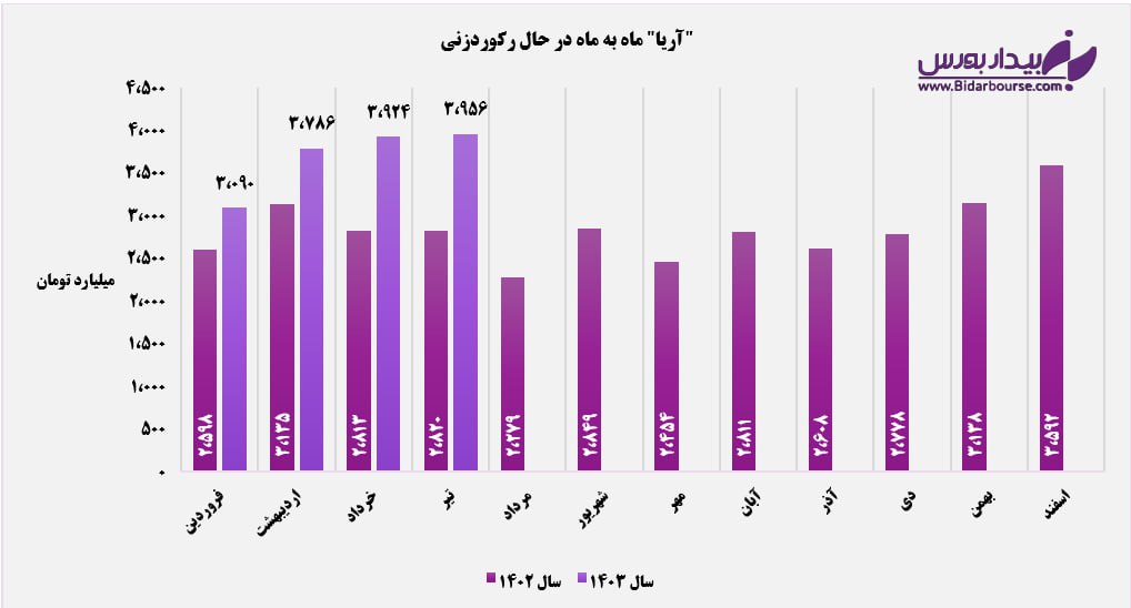 تولید و فروش اتلین صادراتی "آریا" سربه‌سر شد / آریاساسول به رکوردزنی‌های ماهانه چشمک زد