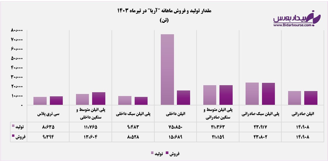 تولید و فروش اتلین صادراتی "آریا" سربه‌سر شد / آریاساسول به رکوردزنی‌های ماهانه چشمک زد