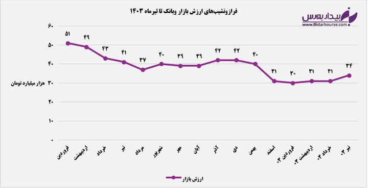 ارزش بازار "وبانک" از حالت سکون خارج شد 