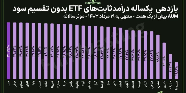 برنده رقابت یکساله درآمدثابت‌های ETF بدون تقسیم/ خالص ارزش دارایی بیش از هزار میلیارد تومان

