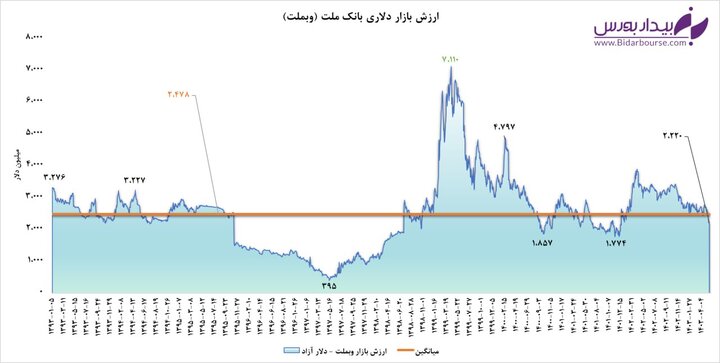 سقوطی در قد و قواره بانک ملت!