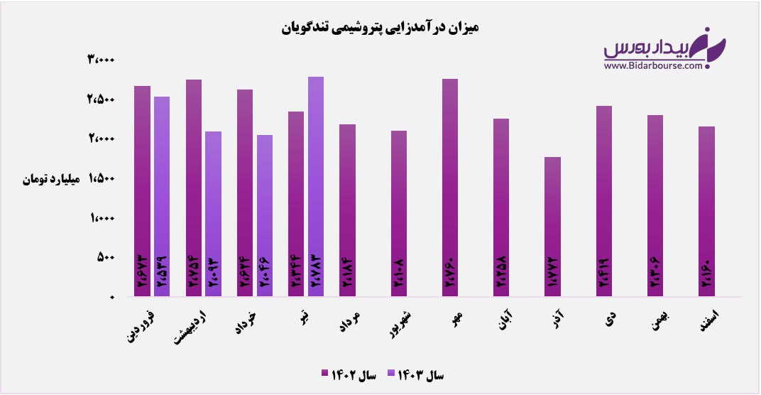 پتروشیمی تندگویان پایبند به بازار داخلی / "شگویا" میل به صعود دارد، اما...