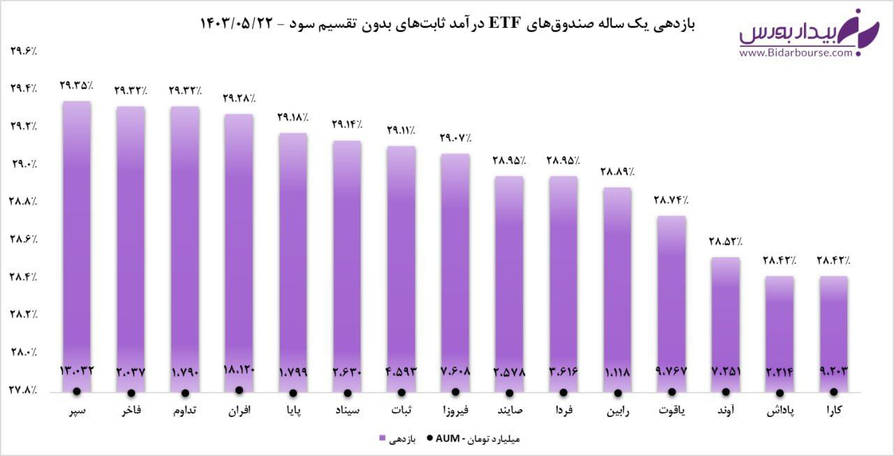 "سپر" در رتبه نخست درآمدثابت‌ها ایستاد 