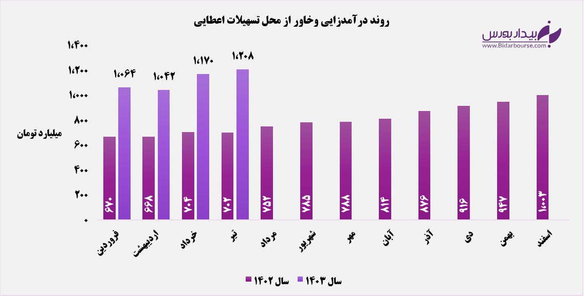  تراز مثبت ۴۲ درصدی بانک خاورمیانه 