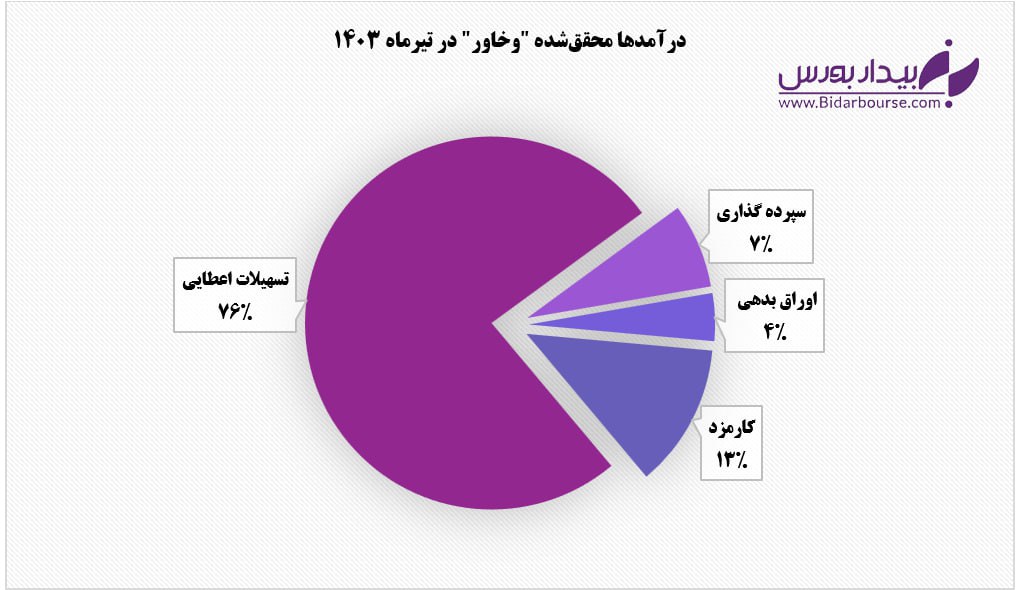  تراز مثبت ۴۲ درصدی بانک خاورمیانه 