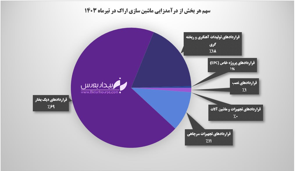 سهم ۶۹ درصدی قرارداد دیگ بخار از درآمدهای "فاراک" 