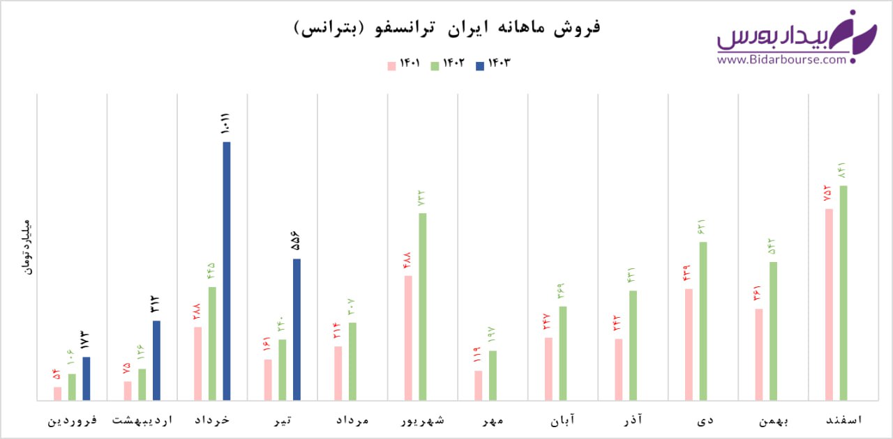 رشد ١٣١ درصدی درآمد "بترانس"