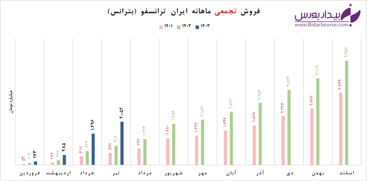 رشد ١٣١ درصدی درآمد "بترانس"