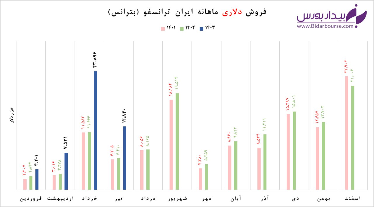 رشد ١٣١ درصدی درآمد "بترانس"