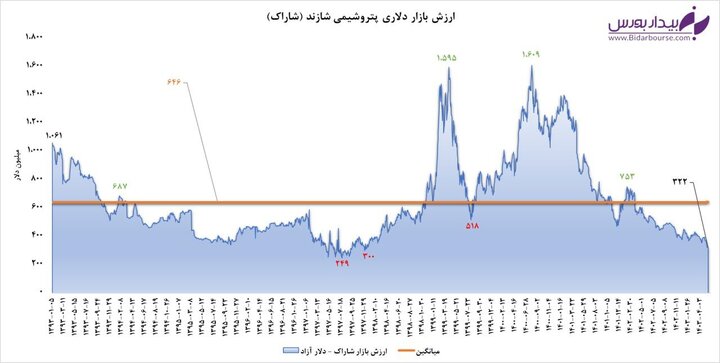 سقوط ارزش دلاری "شاراک"