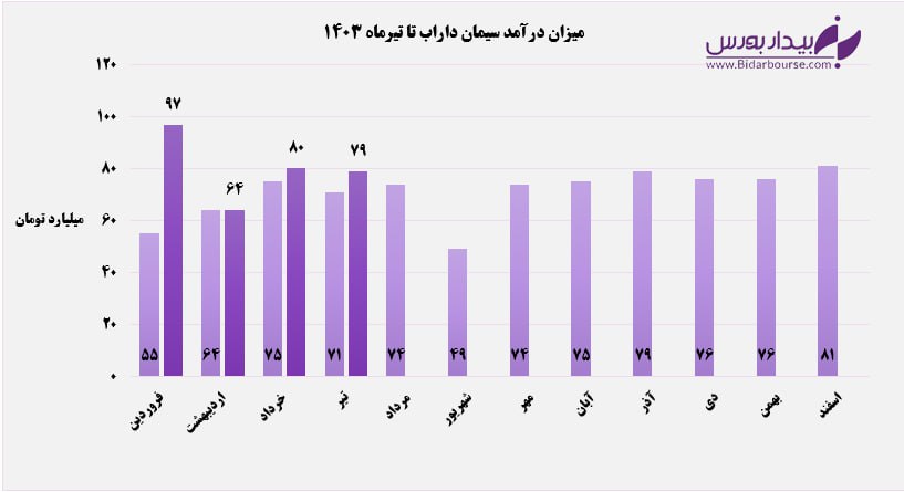 "ساراب" و تکرار فروش ماه قبل