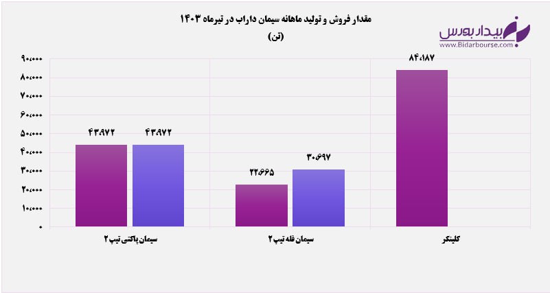 "ساراب" و تکرار فروش ماه قبل