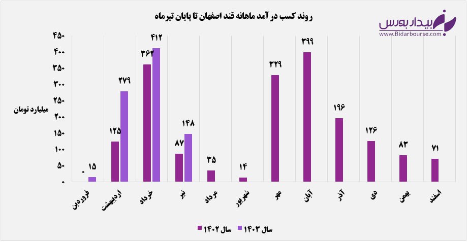 کام شیرین "قصفها" پس از رکوردزنی، تلخ شد