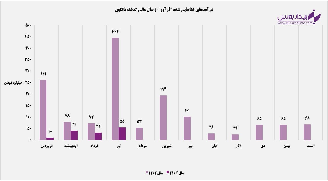 درآمدهای دور از انتظار "فرآور" در سال جدید