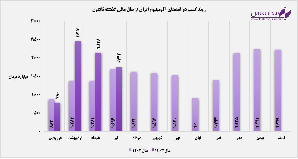 تب سقف زنی درآمدهای "فایرا" فروکش کرد