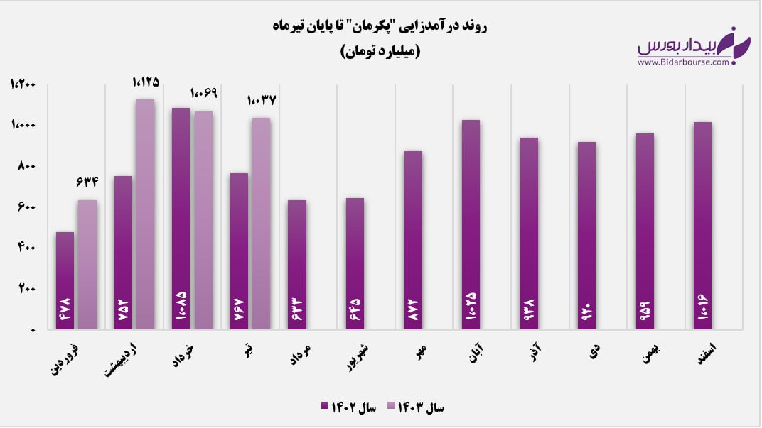 درآمدهای "پکرمان" در سراشیبی افتاد