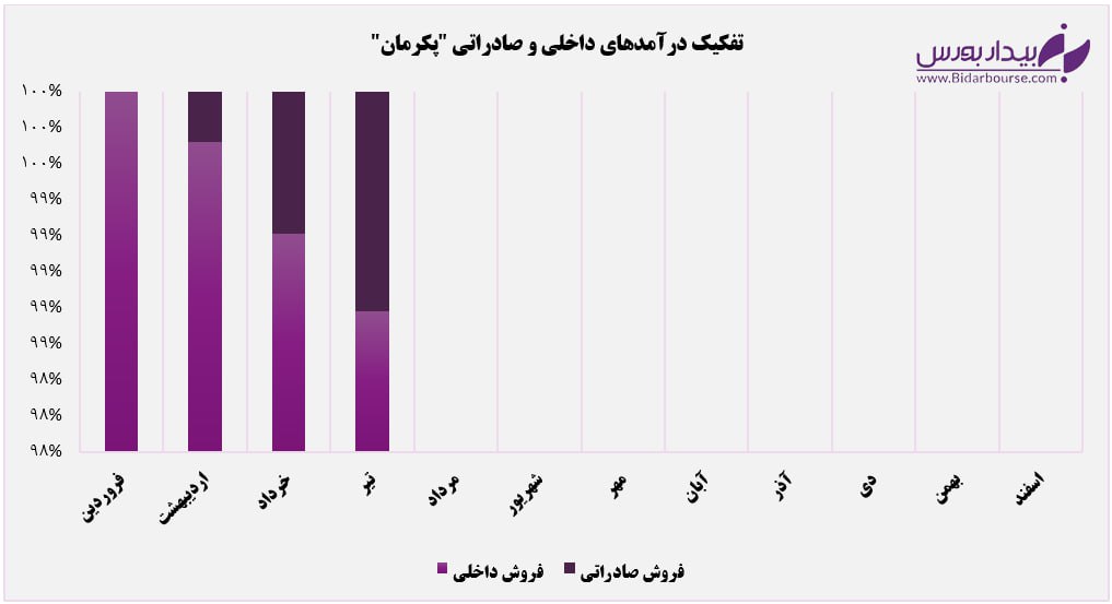 درآمدهای "پکرمان" در سراشیبی افتاد