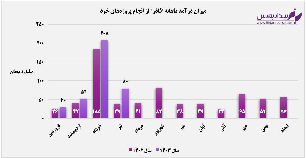 تیرماه سرد "فاذر"