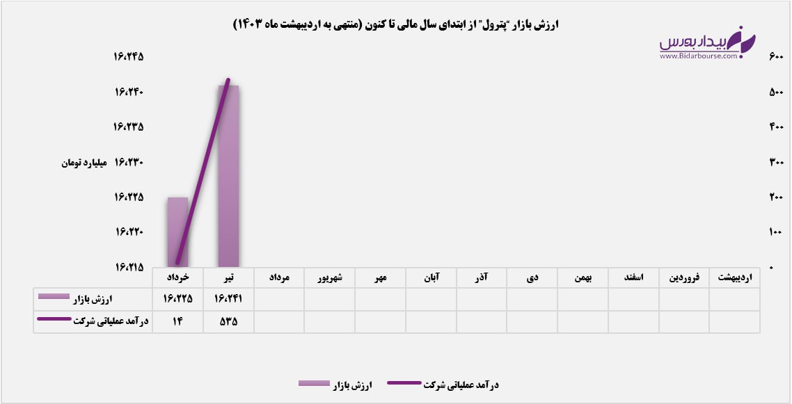 کسب درآمد ۵۱۶ میلیارد تومانی از محل سود سهام / جامپ درآمدی "پترول" در گرمای تموز