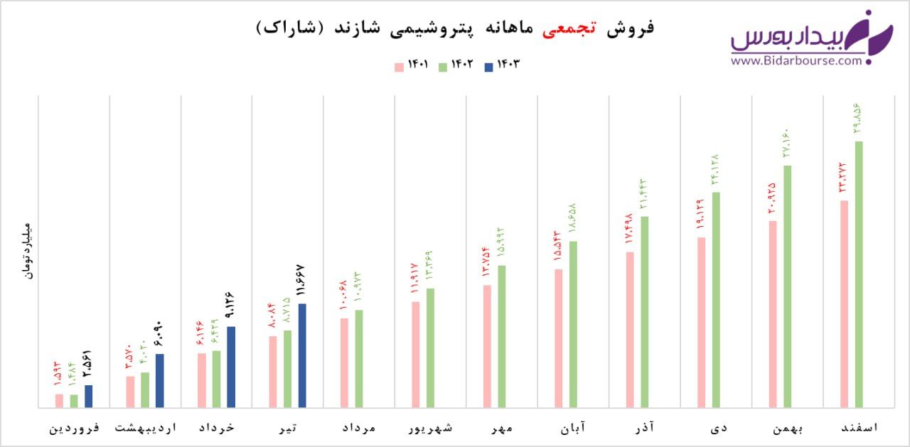 "شاراک" و بهبود اندک نسبت سال گذشته