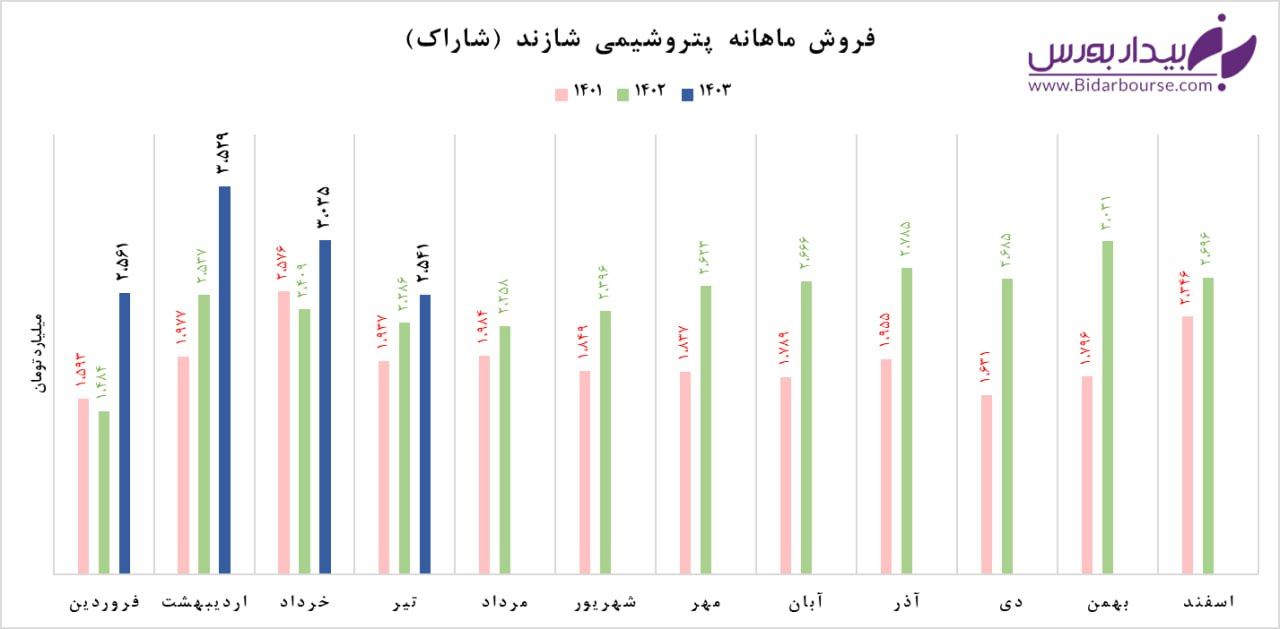 "شاراک" و بهبود اندک نسبت سال گذشته