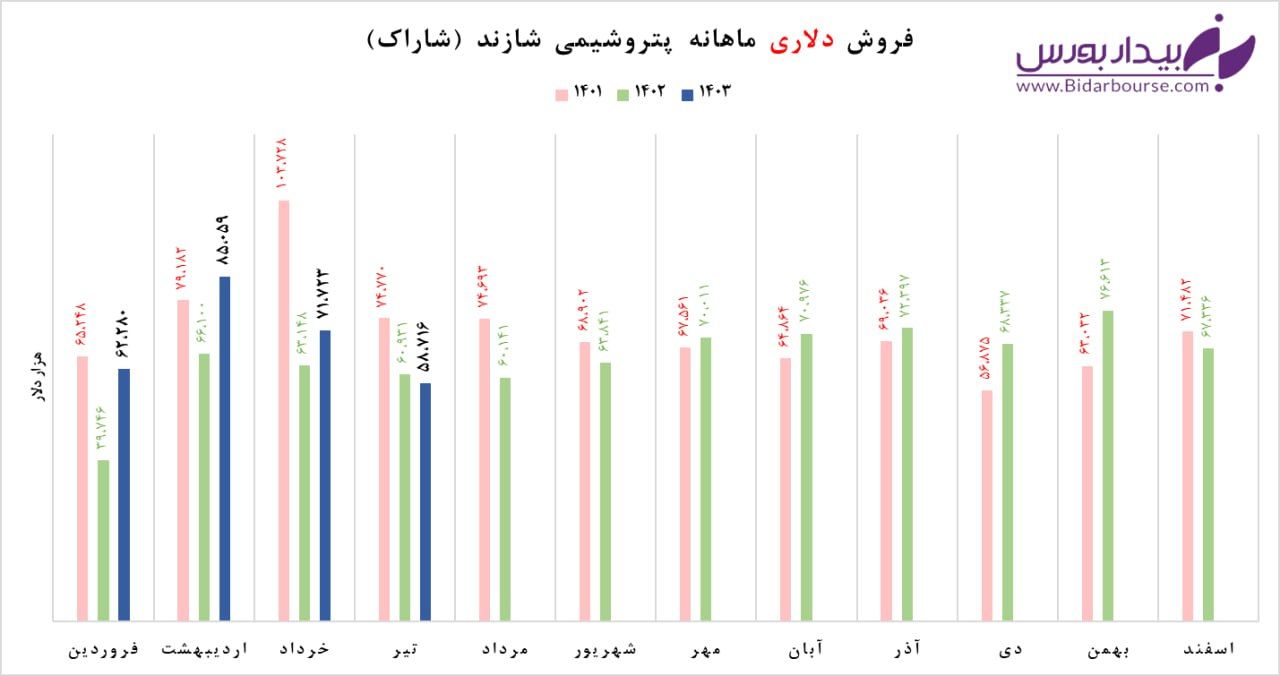 "شاراک" و بهبود اندک نسبت سال گذشته