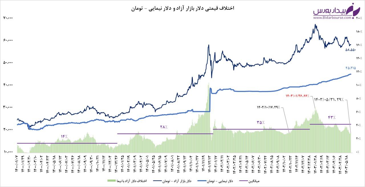 اختلاف دلار بازار آزاد و نیمایی به ۲۹٪ رسید

