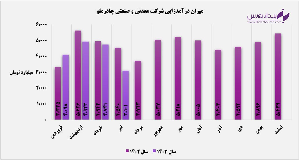 گرمای تابستان، "کچاد" را از نفس انداخت / عملکرد ناخوشایند تجمیعی "کچاد"