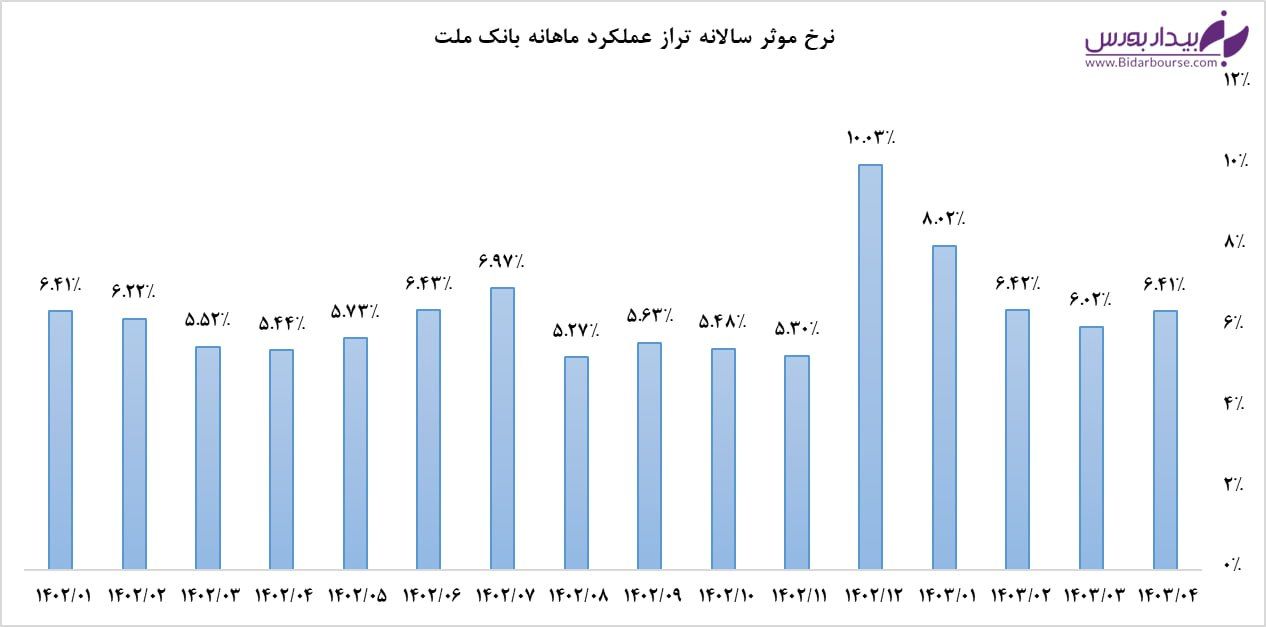 رشد ١٧ درصدی تراز عملیاتی "وبملت"