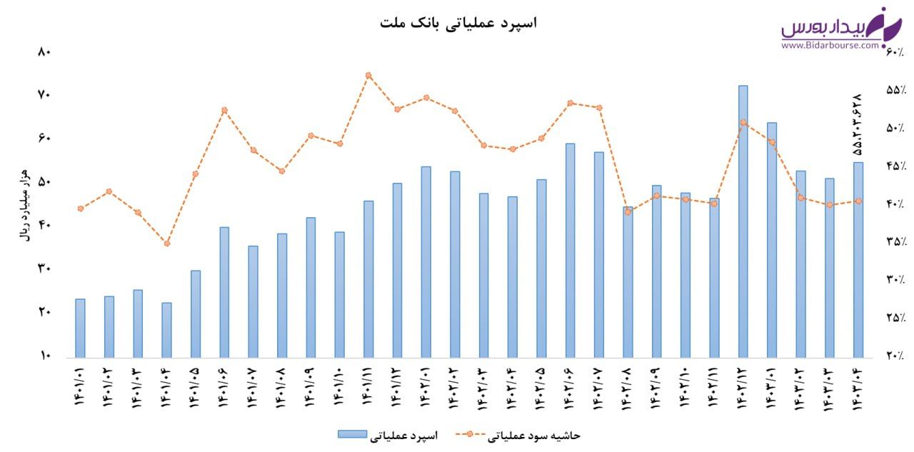 رشد ١٧ درصدی تراز عملیاتی "وبملت"