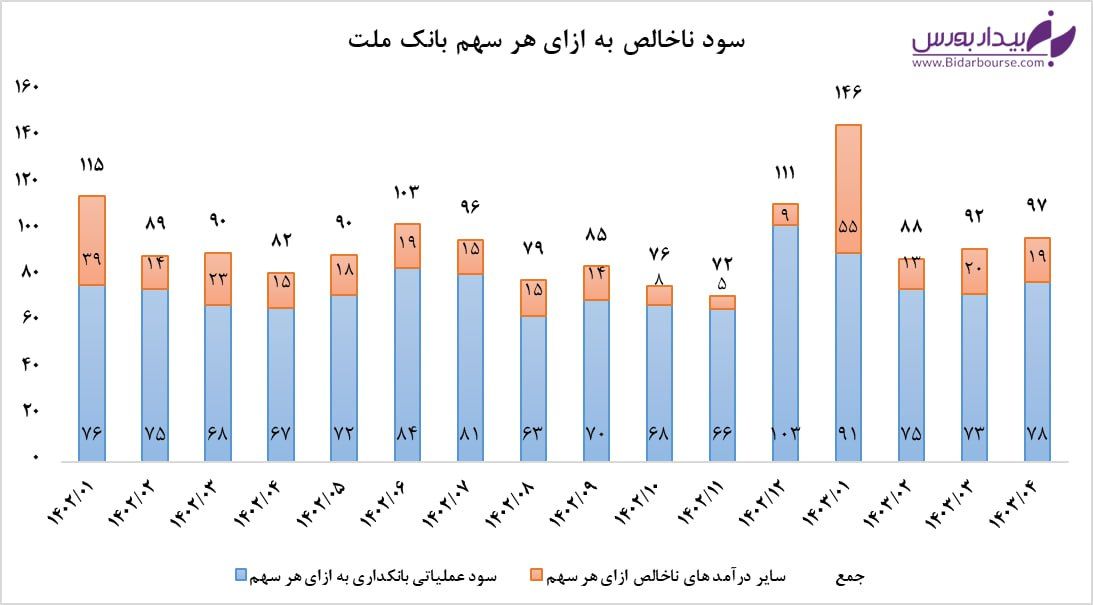 رشد ١٧ درصدی تراز عملیاتی "وبملت"