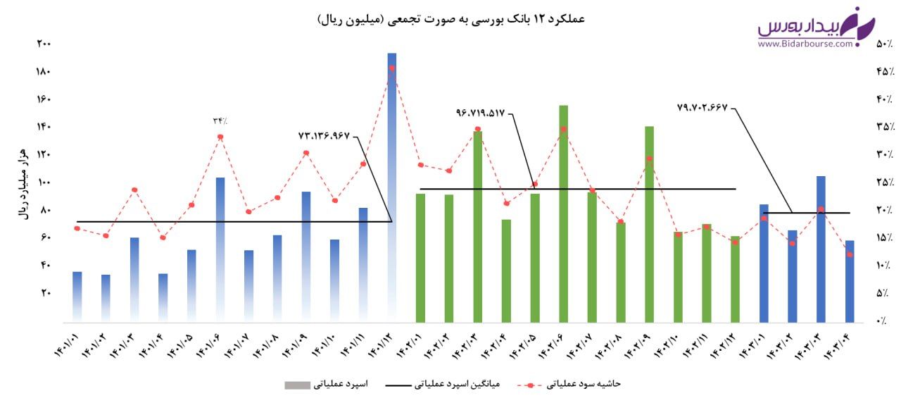 اسپرد عملیاتی ۱۲ بانک بورسی به صورت تجمعی (میلیون ریال)