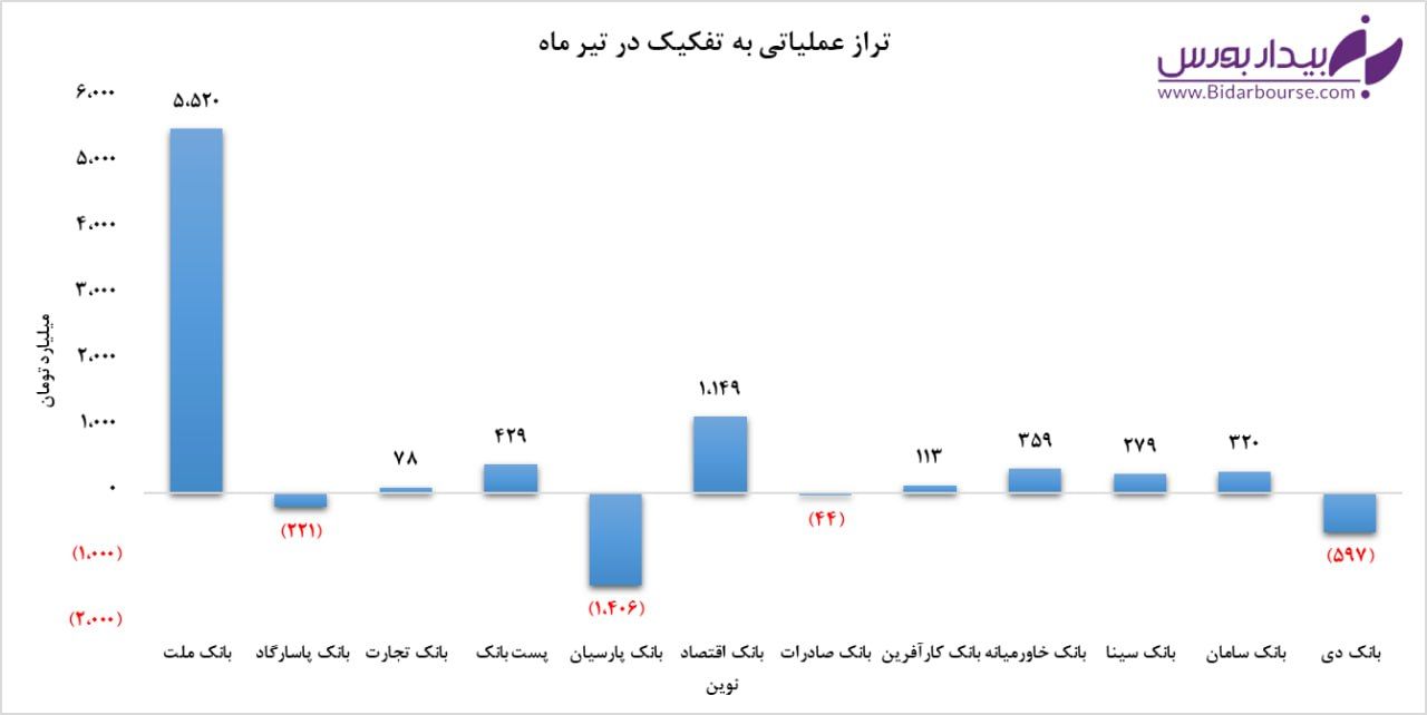 اسپرد عملیاتی ۱۲ بانک بورسی به صورت تجمعی (میلیون ریال)