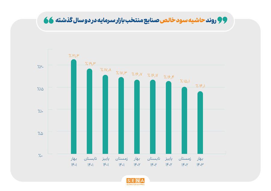 ردپای قیمت‌گذاری دستوری بر پیکره صنایع بورسی